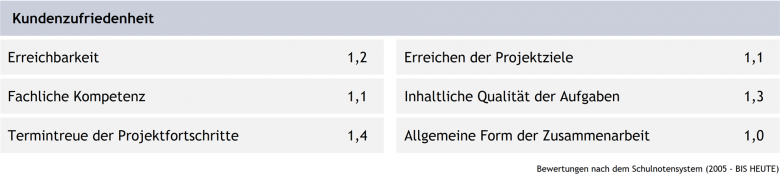 ARS EMENDI | AKADEMIE - Kundenzufriedenheit